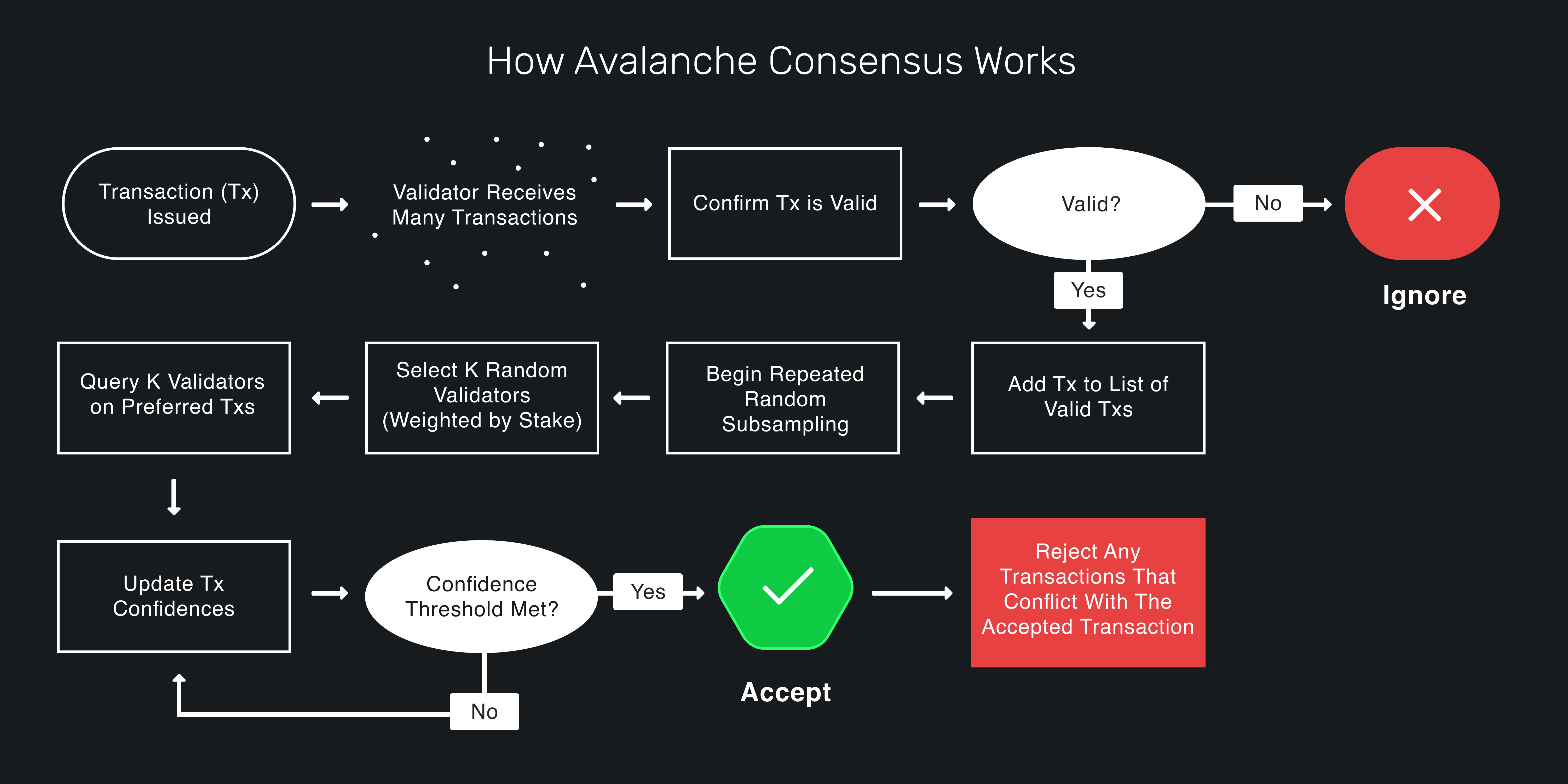 Avalanche Consensus
